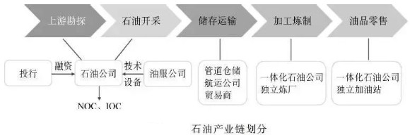 原油產業鏈分析