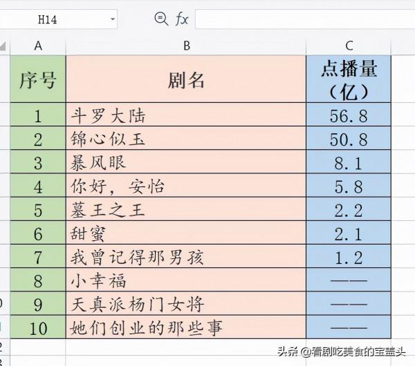 2021年騰訊影片121部電視劇,12個月度收視冠軍,收藏起來慢慢看 2021年騰訊影片121部電視劇,12個月度收視冠軍,收藏起來慢慢看