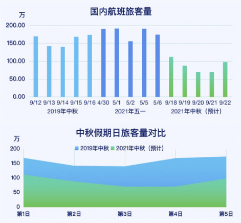 中秋預計總出行5500萬，比五一下降51.51%，上海三亞成熱門目的