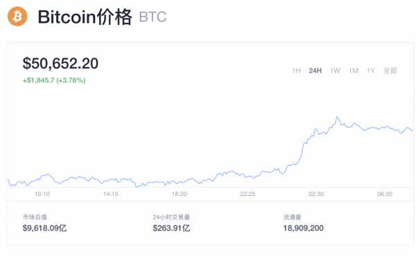 12月24日比特幣前瞻：比特幣繼續上漲 狗狗幣基金會發布路線圖