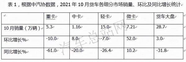 逆生長,微卡遭遇2021“雙十一” 逆生長,微卡遭遇2021“雙十一”