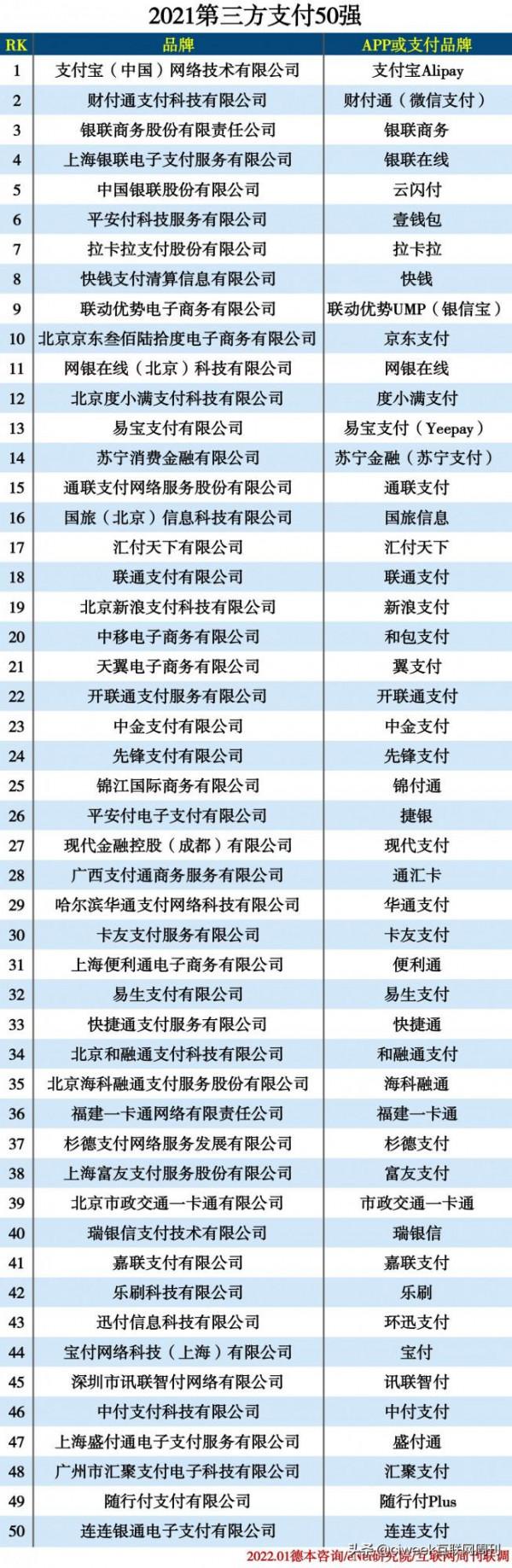 2021第三方支付50強 2021第三方支付50強