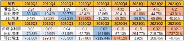 汽車通訊模組產業鏈跟蹤：移遠通訊VS廣和通VS有方科技VS美格智慧