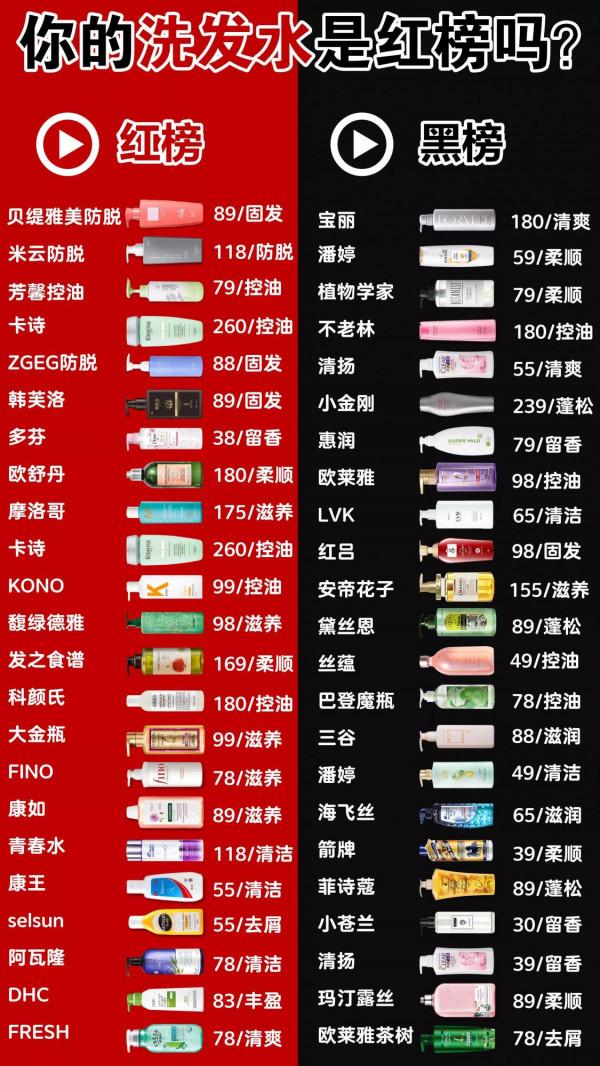 強烈建議大家，用了黑榜洗髮水快扔了，紅榜洗髮水厲害了全國貨