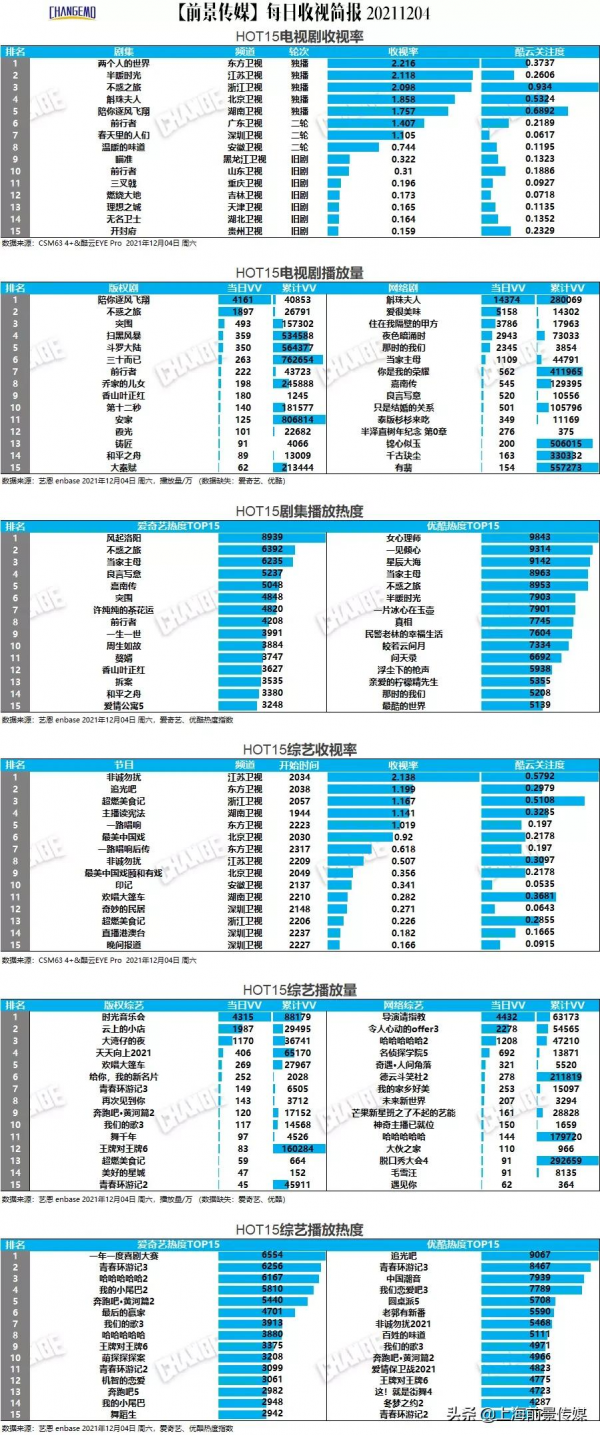 劇綜多屏丨12月3-5日榜中榜-《風起洛陽》蟬聯愛奇藝熱度指數榜首