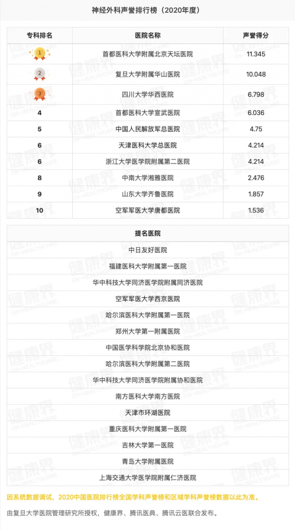 獨家釋出！2020全國醫院專科聲譽排行榜（全榜單，含提名醫院）