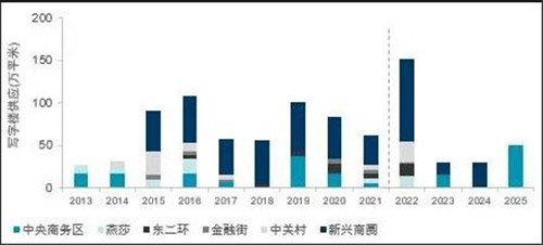 成交金額652億元！北京大宗交易數量至歷史新高