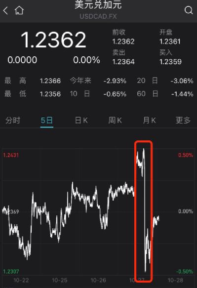 加拿大突然宣佈結束QE 加息時間也要提前,加元匯率猛漲 加拿大突然宣佈結束QE 加息時間也要提前,加元匯率猛漲