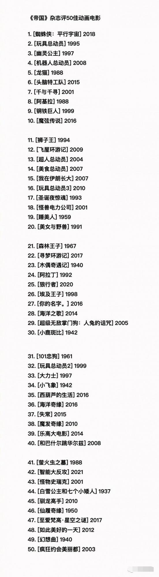 《帝國》雜誌評選：50佳動畫電影名單