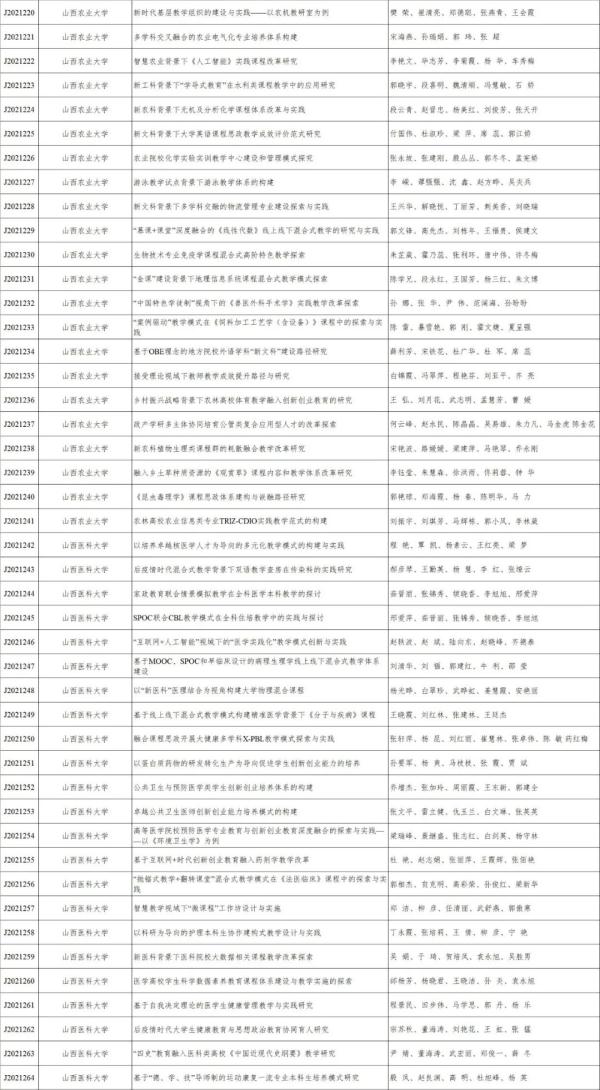 山西省教育廳公示2021年全省高校教學改革創新擬立項專案