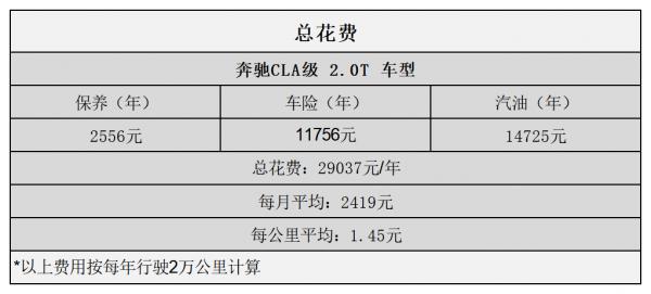 平均1.19元/km 賓士CLA級用車成本分析 平均1.19元/km 賓士CLA級用車成本分析