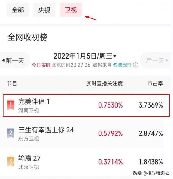《完美伴侶》首播收視奪冠！高圓圓狀態依舊線上，胡歌驚喜參演
