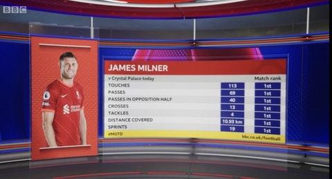 越老越妖堪比C羅!萬金油米爾納臨危受命右後衛，多項資料冠絕全場