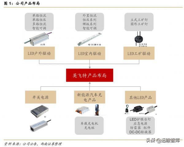 英飛特：LED驅動電源龍頭，進軍新能源汽車領域，拓展業務新佈局