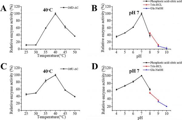 J. Agric. Food Chem.│兩個關鍵氨基酸殘基的定向突變改變來自耐熱芽孢桿菌的4,6-α-葡萄糖轉移酶的產物結構 J. Agric. Food Chem.│兩個關鍵氨基酸殘基的定向突變改變來自耐熱芽孢桿菌的4,6-α-葡萄糖轉移酶的產物結構