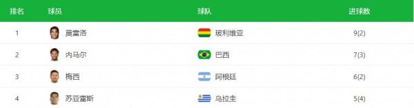 盤點2022卡達世界盃預選賽各大洲射手榜(截止2021.12月) 盤點2022卡達世界盃預選賽各大洲射手榜(截止2021.12月)