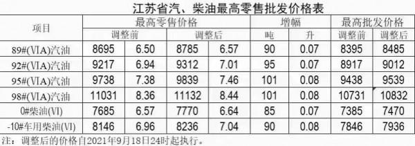 今晚油價上調 加滿一箱95號汽油要多花4元 今晚油價上調 加滿一箱95號汽油要多花4元