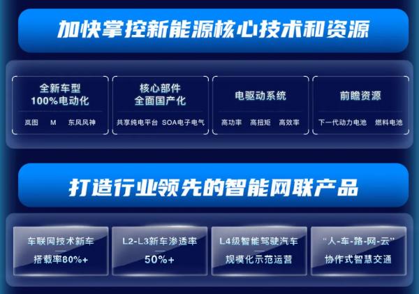 東風汽車謀求主機板上市 擬募資加碼全新品牌高階新能源乘用車專案 東風汽車謀求主機板上市 擬募資加碼全新品牌高階新能源乘用車專案