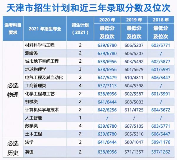 中國礦業大學(北京)2021年分省分專業招生計劃及歷年錄取情況 中國礦業大學(北京)2021年分省分專業招生計劃及歷年錄取情況