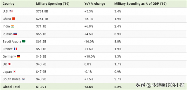 軍費開支最多的國家