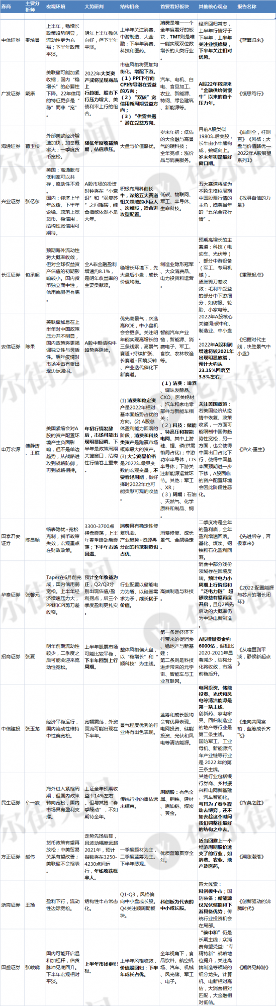 15家券商年度策略大盤點！2022年A股到底怎麼走？