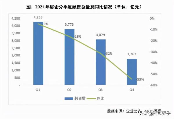 最難一年！房企業績全面下滑