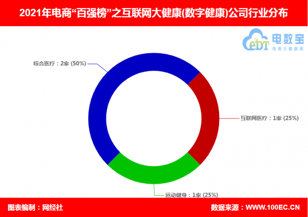 4家數字健康公司上榜2021年電商&OpenCurlyDoubleQuote;百強榜&rdquo;總值1040億元