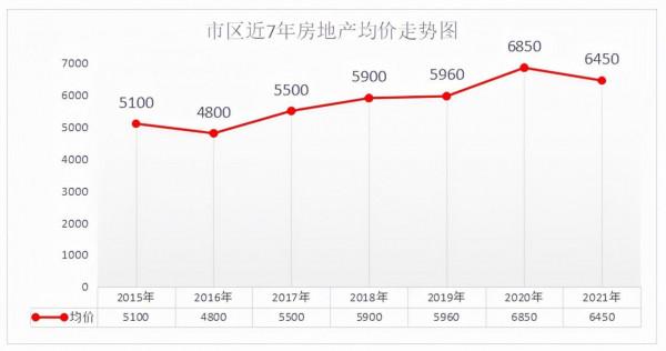 市區近7年房地產均價走勢