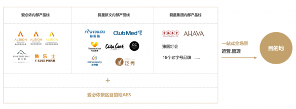 穿透休閒度假市場：&OpenCurlyDoubleQuote;一站式&rdquo;目的地為何成風口？