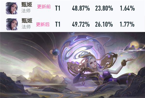 王者榮耀：高漸離/橘右京勝率大漲，四位版本英雄排位必選