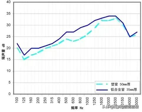 鋁合金窗與塑鋼窗的隔音效果對比 鋁合金窗與塑鋼窗的隔音效果對比