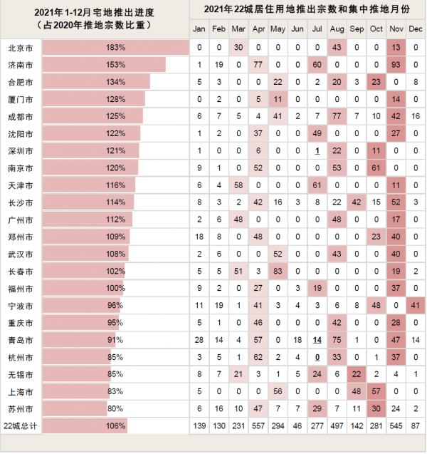中金 &vert; 三輪土拍：質增量減，區域性回暖，利潤改善