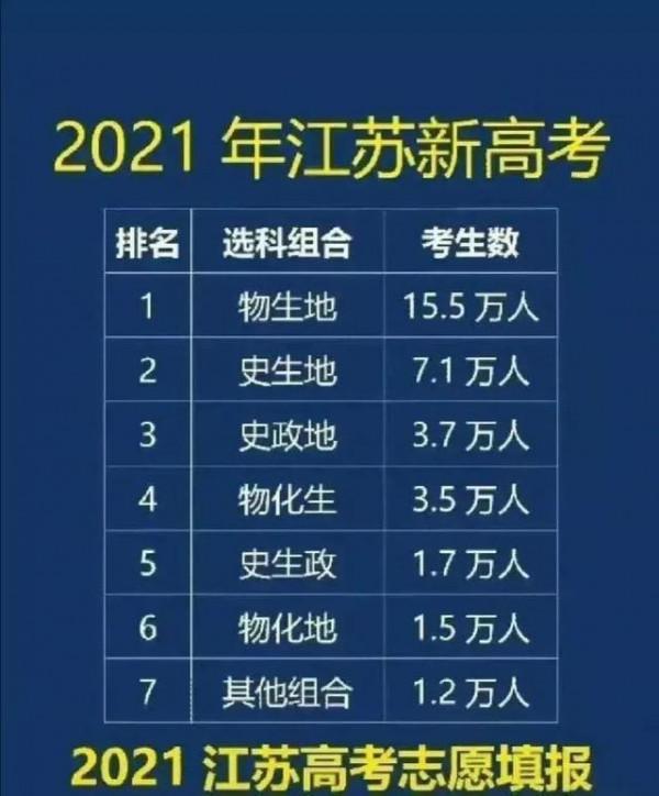 新高考3+1+2模式，哪種科目組合最受歡迎？高中生如何選科？