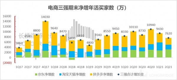 殺瘋了的阿里、美團和拼多多,電商流量混戰後有真壁壘嗎? 殺瘋了的阿里、美團和拼多多,電商流量混戰後有真壁壘嗎?