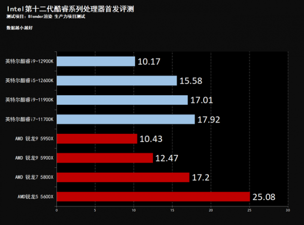 效能飛躍 制霸遊戲 Intel酷睿12代桌面處理器首發評測