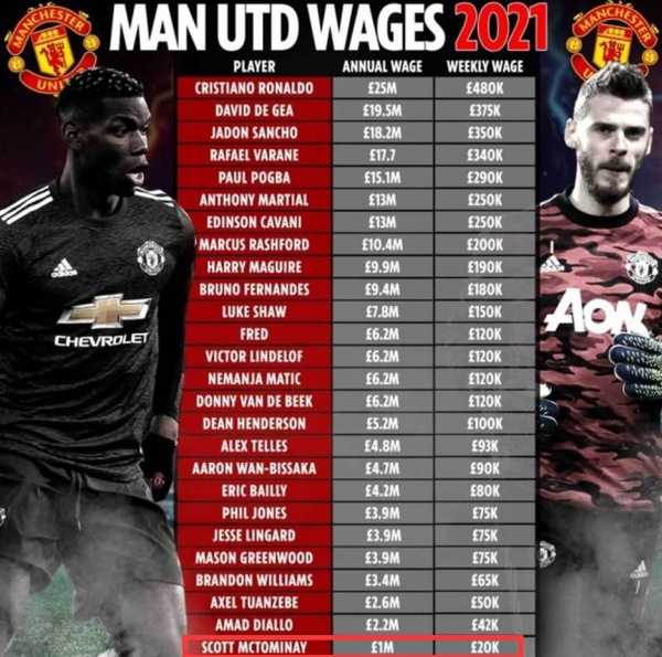 3場進2球!曼聯25歲悍將週薪才2萬,2年沒加薪,不會鬧吃大虧 3場進2球!曼聯25歲悍將週薪才2萬,2年沒加薪,不會鬧吃大虧