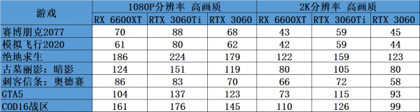 RX 6600XT相當於NVIDA那邊的哪張卡？