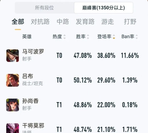 王者榮耀:馬可波羅都說強,但玩起來真的不行,這是什麼原因? 王者榮耀:馬可波羅都說強,但玩起來真的不行,這是什麼原因?