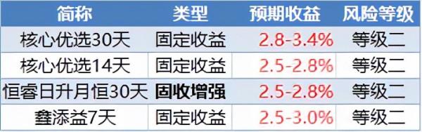 工商銀行30天短期理財,誰是風險最低收益率最高的? 工商銀行30天短期理財,誰是風險最低收益率最高的?