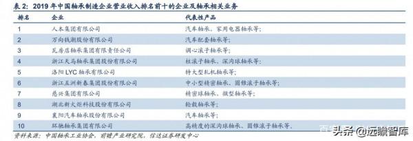 軸承行業：千億級市場，歐美日八大集團壟斷中高階，我國任重道遠