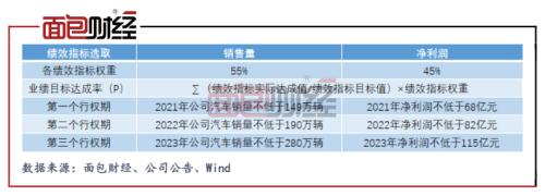 長城汽車：第四季度歸母淨利潤同比下滑 控股股東再度減持可轉債