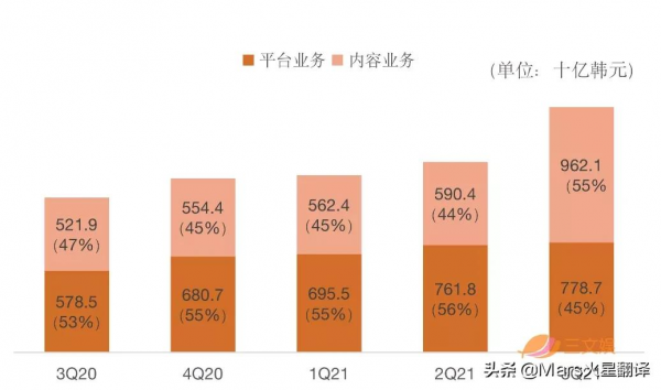 韓國網漫兩巨頭：Kakao深耕出海，Naver探索元宇宙