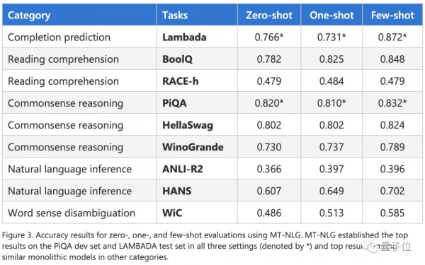 微軟英偉達釋出5300億NLP模型“威震天-圖靈”，花了4480塊A100