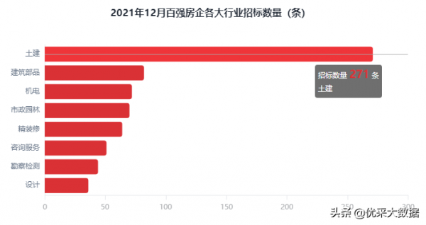2021年12月優採研究院全國工程市場月報 2021年12月優採研究院全國工程市場月報