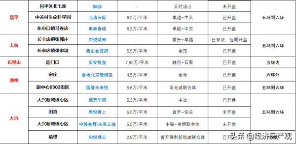 北京24個專案入市、年底不可多得的機會終於來了