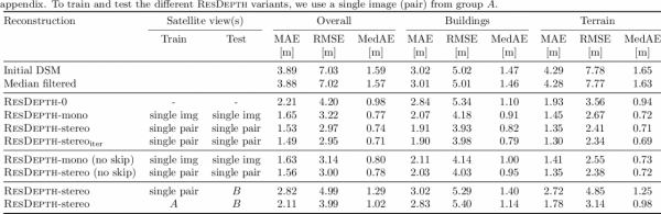 ResDepth: 從高解析度衛星影象中進行三維重建的深層殘差先驗