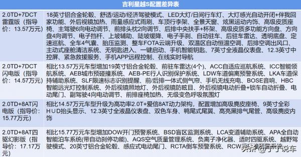 13.57—17.17萬，全系2.0T，四款配置怎麼選？吉利星越S購車手冊