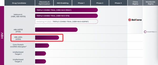 乙肝在研新藥ABI-4334,臨床前表徵公佈,2022年開始臨床研究 乙肝在研新藥ABI-4334,臨床前表徵公佈,2022年開始臨床研究