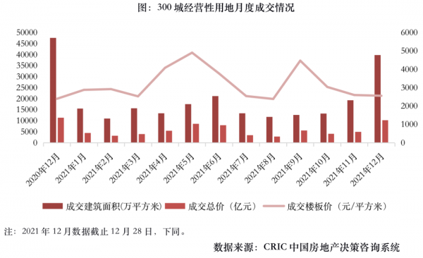 市場月報 | 12月樓、地市雖“翹尾”但顯著不及去年同期