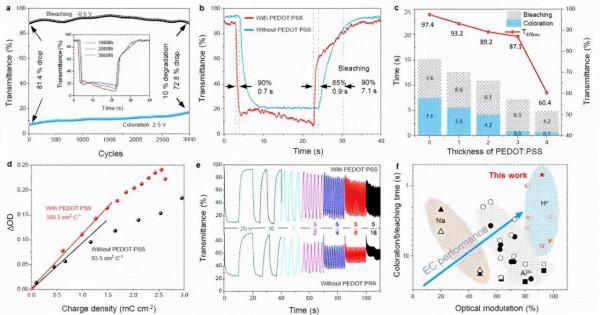 上矽所曹遜研究員團隊在超快電致變色器件研究方面取得重要進展